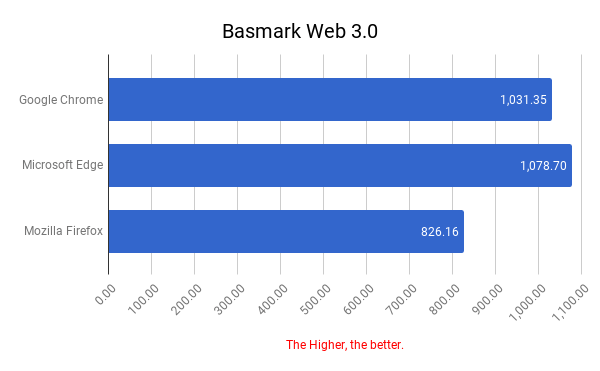 主流瀏覽器 BASEMARK WEB 3.0 效能測試